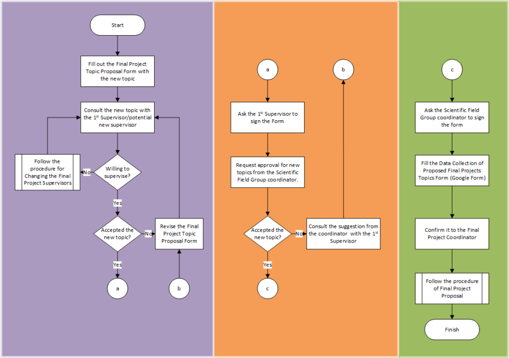 Final Project Topic Change Request Procedure - S1 Sistem Informasi ...
